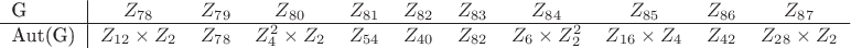 $$\begin{tabular}{l|cccccccccc}
G&$Z_{78}$&$Z_{79}$&$Z_{80}$&$Z_{81}$&$Z_{82}$&$Z_{83}$&$Z_{84}$&$Z_{85}$&$Z_{86}$&$Z_{87}$\\
\hline
Aut(G)&$Z_{12}\times Z_2$&$Z_{78}$&$Z_4^2\times Z_2$&$Z_{54}$&$Z_{40}$&$Z_{82}$&$Z_6\times Z_2^2$&$Z_{16}\times Z_4$&$Z_{42}$&$Z_{28}\times Z_2$
\end{tabular}$$