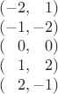 $$\begin{array}{l}(-2,\hphantom{-}1) \\
(-1,-2) \\
(\hphantom{-}0,\hphantom{-}0) \\
(\hphantom{-}1,\hphantom{-}2) \\
(\hphantom{-}2,-1)
\end{array}$$