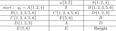 $\[\begin{array}{*{20}{c}}
\hline
{}&\vline& {a\{ 3,5\} }&\vline& {b\{ 1,2,4\} }\\
\hline
{start:\,\,\,{q_0} = A\{ 1,2,4\} }&\vline& \emptyset &\vline& {B\{ 1,2,3,5,6\} }\\
\hline
{B\{ 1,2,3,5,6\} }&\vline& {C\{ 1,2,4,5,6\} }&\vline& {D\{ 1,2,3\} }\\
\hline
{C\{ 1,2,4,5,6\} }&\vline& {E\{ 5,6\} }&\vline& B\\
\hline
{D\{ 1,2,3\} }&\vline& A&\vline& D\\
\hline
{E\{ 5,6\} }&\vline& E&\vline& \emptyset 
\hline
\end{array}\]$