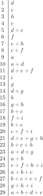$$
\begin{array}{c|l}
1&d\\
2&c\\
3&h\\
4&e\\
5&d+e\\
6&f\\
7&e+h\\
8&c+f\\
9&a\\
10&a+d\\
11&d+e+f\\
12&i\\
13&g\\
14&d+g\\
15&b\\
16&g+h\\
17&b+c\\
18&f+i\\
19&b+e\\
20&c+f+i\\
21&d+e+g+h\\
22&b+e+h\\
23&a+d+g\\
24&a+b\\
25&e+f+h+i\\
26&a+b+c\\
27&b+c+e+f\\
28&g+h+i\\
29&a+b+d+e
\end{array}
$$