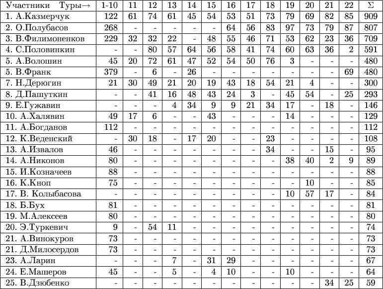\begin{tabular}{|l|r|r|r|r|r|r|r|r|r|r|r|r|r|c|}
\hline
Участники \ \    Туры$\to$    &1-10&11&12&13&14&15&16&17&18&19&20&21&22&\Sigma\\
\hline
1. А.Казмерчук &122&61&74&61&45&54&53&51&73&79&69&82&85&909\\
\hline
2. О.Полубасов &268&-&-&-&-&-&64&56&83&97&73&79&87&807\\
\hline
3. В.Филимоненков &229&32&32&22&-&48&55&46&71&53&62&23&36&709\\
\hline
4. С.Половинкин &-&-&80&57&64&56&58&41&74&60&63&36&2&591\\
\hline
5. А.Волошин &45&20&72&61&47&52&54&50&76&3&-&-&-&480\\
\hline
5. В.Франк &379&-&6&-&26&-&-&-&-&-&-&-&69&480\\
\hline
7. Н.Дерюгин &21&30&49&21&20&19&43&18&54&21&4&-&-&300\\
\hline
8. Д.Пашуткин &-&-&41&16&48&43&24&3&-&45&54&-&25&293\\
\hline
9. E.Гужавин &-&-&-&4&34&9&9&21&34&17&-&18&-&146\\
\hline
10. А.Халявин &49&17&6&-&-&43&-&-&-&14&-&-&-&129\\
\hline
11. А.Богданов &112&-&-&-&-&-&-&-&-&-&-&-&-&112\\
\hline
12. К.Веденский &-&30&18&-&17&20&-&-&23&-&-&-&-&108\\
\hline
13. А.Извалов &46&-&-&-&-&-&-&-&34&-&-&15&-&95\\
\hline
14. А.Никонов &80&-&-&-&-&-&-&-&-&38&40&2&9&89\\
\hline
15. И.Козначеев &88&-&-&-&-&-&-&-&-&-&-&-&-&88\\
\hline
16. К.Кноп &75&-&-&-&-&-&-&-&-&-&10&-&-&85\\
\hline
17. В. Колыбасова &-&-&-&-&-&-&-&-&-&10&57&17&-&84\\
\hline
18. Б.Бух &81&-&-&-&-&-&-&-&-&-&-&-&-&81\\
\hline
19. М.Алексеев &80&-&-&-&-&-&-&-&-&-&-&-&-&80\\
\hline
20. Э.Туркевич &9&-&54&11&-&-&-&-&-&-&-&-&-&74\\
\hline
21. А.Винокуров &73&-&-&-&-&-&-&-&-&-&-&-&-&73\\
\hline
21. Д.Милосердов &73&-&-&-&-&-&-&-&-&-&-&-&-&73\\
\hline
23. А.Ларин &-&-&-&7&-&31&29&-&-&-&-&-&-&67\\
\hline
24. Е.Машеров &45&-&-&5&-&4&10&-&-&10&-&-&-&64\\
\hline
25. В.Дзюбенко &-&-&-&-&-&-&-&-&-&-&-&34&25&59\\
\hline
\end{tabular}