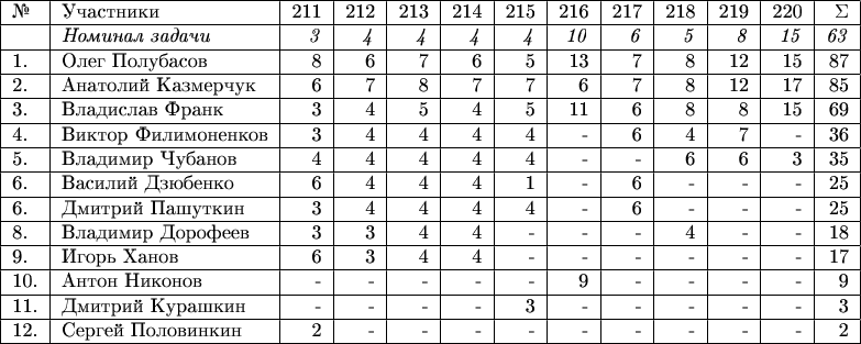 \begin{tabular}{|l|l|r|r|r|r|r|r|r|r|r|r|r|} \hline №& Участники& 211 & 212 & 213 & 214 & 215 & 216 & 217 & 218 & 219 & 220 & \Sigma \\ 
\hline & \textit{Номинал задачи} & \textit{3} & \textit{4} & \textit{4} & \textit{4} & \textit{4} & \textit{10} & \textit{6} & \textit{5} & \textit{8} & \textit{15} & \textit{63} \\
\hline 1.& Олег Полубасов  & 8 & 6 & 7 & 6 & 5 & 13 & 7 & 8 & 12 & 15 & 87 \\ 
\hline 2.& Анатолий Казмерчук  & 6 & 7 & 8 & 7 & 7 & 6 & 7 & 8 & 12 & 17 & 85 \\ 
\hline 3.& Владислав Франк & 3 & 4 & 5 & 4 & 5 & 11 & 6 & 8  & 8 & 15 & 69 \\
\hline 4.& Виктор Филимоненков & 3 & 4 & 4 & 4 & 4 & - & 6 & 4 & 7 & - & 36 \\ 
\hline 5.& Владимир Чубанов & 4 & 4 & 4 & 4 & 4 & - & - & 6 & 6 & 3 & 35 \\
\hline 6.& Василий Дзюбенко & 6 & 4 & 4 & 4 & 1 & - & 6 & - & - & - & 25 \\ 
\hline 6.& Дмитрий Пашуткин  & 3 & 4 & 4 & 4 & 4 & - & 6 & - & - & - & 25 \\ 
\hline 8.& Владимир Дорофеев  & 3 & 3 & 4 & 4 & - & - & - & 4 &  - & - & 18 \\ 
\hline 9.& Игорь Ханов  & 6 & 3 & 4 & 4 & - & - & - & - & - & - & 17 \\ 
\hline 10.& Антон Никонов & - & - & - & - & - & 9 & - & - & - & - & 9 \\ 
\hline 11.& Дмитрий Курашкин & - & - & - & - & 3 & - & - & - & - & - & 3 \\ 
\hline 12.& Сергей Половинкин  & 2 & - & - & - & - & -  & -  & - & - & -  & 2 \\ 
\hline \end{tabular}
