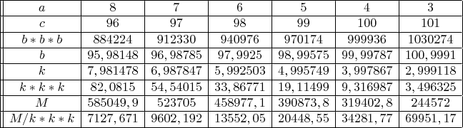 $\begin{array}{||c | c | c |c |c |c |c |}
\hline
a & 8& 7& 6& 5& 4& 3\\
\hline
c & 96 & 97& 98& 99& 100&101\\
\hline
b*b*b & 884224 & 912330& 940976& 970174& 999936&1030274\\
\hline
b & 95,98148 & 96,98785& 97,9925& 98,99575& 99,99787&100,9991\\
\hline
k & 7,981478 & 6,987847& 5,992503& 4,995749& 3,997867&2,999118\\
\hline
k*k*k & 82,0815 & 54,54015& 33,86771& 19,11499& 9,316987&3,496325\\
\hline
M & 585049,9 & 523705& 458977,1& 390873,8& 319402,8&244572\\
\hline
M/k*k*k & 7127,671 & 9602,192& 13552,05& 20448,55& 34281,77&69951,17\\
\hline
\end{array}$
