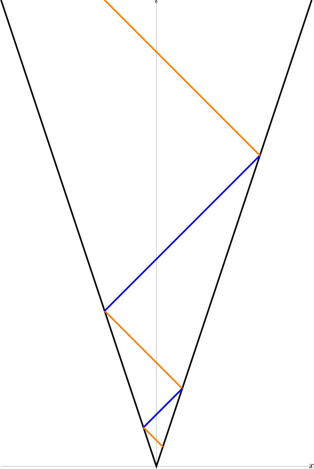\begin{tikzpicture}
\clip (-6.5, -.5) rectangle (6.5, 18);
\draw[ultra thin,->] (-6,0)--(6,0) node {$x$};

\draw[ultra thin,->] (0,0)--(0,18) node {$t$};
\draw[ultra thick] (-6,18)--(0,0)--(6,18);

\draw[orange, ultra thick] (1,3)--(-2,6);
\draw[blue, ultra thick] (-2,6)--(4,12);
\draw[orange, ultra thick] (4,12)--(-8,24);
\draw[blue, ultra thick] (-.5,1.5)--(1,3);


\draw[orange, ultra thick] (.25,.75)--(-.5,1.5);
\end{tikzpicture}