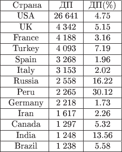 \begin{tabular}{|c|c|c|}
\hline
\ \;Cтрана & ДП & ДП(\%)  \\
\hline
\   USA &  26\;641 &  4.75     \\
\hline
\  UK &  4\;342 & 5.15  \\
\hline
\  France &  4\;188 & 3.16  \\ 
\hline
\  Turkey &  4\;093 & 7.19    \\ 
\hline
\  Spain & 3\;268 & 1.96  \\ 
\hline
\  Italy &  3\;153 & 2.02  \\ 
\hline
\ Russia  &  2\;558 & 16.22 \\ 
\hline
\ Peru &  2\;265 & 30.12  \\ 
\hline
\ Germany &  2\;218 & 1.73 \\ 
\hline
\ Iran  &  1\;617 & 2.26 \\ 
\hline
\ Canada  &  1\;297 & 5.32 \\ 
\hline
\ India  &  1\;248 & 13.56 \\ 
\hline
\ Brazil  &  1\;238 & 5.58 \\ 
\hline
\end{tabular}