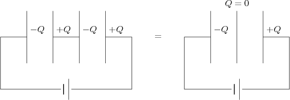 \begin{tikzpicture}
		\draw (2.3,-2)--(0,-2)--(0,0) -- (1,0);
		\draw (1,-1) -- (1,1);
		\draw (2,-1) -- (2,1);
		\draw (2,0) -- (3,0);
		\draw (3,-1) -- (3,1);
		\draw (4,-1) -- (4,1);
		\draw (4,0) -- (5,0)--(5,-2)--(2.7,-2);
		\draw[thick](2.4,-2.2) -- (2.4,-1.8);
		\draw(2.6,-2.4) -- (2.6,-1.6);
		\draw (4,0)node[anchor=south west] {$+Q$};
		\draw (3,0)node[anchor=south west] {$-Q$};
		\draw (2,0)node[anchor=south west] {$+Q$};
		\draw (1,0)node[anchor=south west] {$-Q$};
		\draw (6,0)node {$=$};
			\draw (8.8,-2)--(7,-2)--(7,0) -- (8,0);
			\draw (8,-1) -- (8,1);
			\draw (9,-1) -- (9,1);
			\draw (10,-1) -- (10,1);
			\draw (10,0) -- (11,0)--(11,-2)--(9.2,-2);
			\draw[thick](8.9,-2.2) -- (8.9,-1.8);
			\draw(9.1,-2.4) -- (9.1,-1.6);
			\draw (10,0)node[anchor=south west] {$+Q$};
			\draw (9,1)node[anchor=south] {$Q=0$};
			\draw (8,0)node[anchor=south west] {$-Q$};
		\end{tikzpicture}