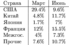 \begin{tabular}{l|c|c}
Страна & Март & Июнь \\ 
\hline
США & 29.4\% & 9.6\% \\
Китай & 4.8\% & 11.7\% \\
Япония & 1.7\% & 7\% \\
Франция & 12\% & 15.5\% \\
Межгос. & 4\% & 7.3\% \\
Прочие & 7.6\% & 10.7\%
\end{tabular}