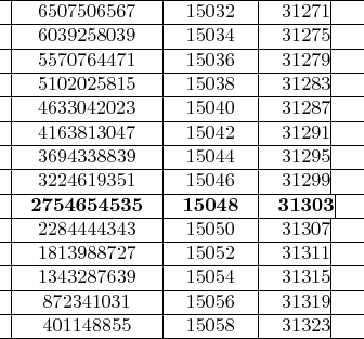 $\begin{array}{*{20}c}
\hline
  \vline &  {{\rm{65}}0{\rm{75}}0{\rm{6567}}} &\vline &  {{\rm{15}}0{\rm{32}}} &\vline &  {{\rm{31271}}} \vline &  \\
\hline
  \vline &  {{\rm{6}}0{\rm{39258}}0{\rm{39}}} &\vline &  {{\rm{15}}0{\rm{34}}} &\vline &  {{\rm{31275}}} \vline &  \\
\hline
  \vline &  {{\rm{557}}0{\rm{764471}}} &\vline &  {{\rm{15}}0{\rm{36}}} &\vline &  {{\rm{31279}}} \vline &  \\
\hline
  \vline &  {{\rm{51}}0{\rm{2}}0{\rm{25815}}} &\vline &  {{\rm{15}}0{\rm{38}}} &\vline &  {{\rm{31283}}} \vline &  \\
\hline
  \vline &  {{\rm{4633}}0{\rm{42}}0{\rm{23}}} &\vline &  {{\rm{15}}0{\rm{4}}0} &\vline &  {{\rm{31287}}} \vline &  \\
\hline
  \vline &  {{\rm{4163813}}0{\rm{47}}} &\vline &  {{\rm{15}}0{\rm{42}}} &\vline &  {{\rm{31291}}} \vline &  \\
\hline
  \vline &  {{\rm{3694338839}}} &\vline &  {{\rm{15}}0{\rm{44}}} &\vline &  {{\rm{31295}}} \vline &  \\
\hline
  \vline &  {{\rm{3224619351}}} &\vline &  {{\rm{15}}0{\rm{46}}} &\vline &  {{\rm{31299}}} \vline &  \\
\hline
  \vline &  {{\bf{2754654535}}} &\vline &  {{\bf{15048}}} &\vline &  {{\bf{31303}}} \vline &  \\
\hline
  \vline &  {{\rm{2284444343}}} &\vline &  {{\rm{15}}0{\rm{5}}0} &\vline &  {{\rm{313}}0{\rm{7}}} \vline &  \\
\hline
  \vline &  {{\rm{1813988727}}} &\vline &  {{\rm{15}}0{\rm{52}}} &\vline &  {{\rm{31311}}} \vline &  \\
\hline
  \vline &  {{\rm{1343287639}}} &\vline &  {{\rm{15}}0{\rm{54}}} &\vline &  {{\rm{31315}}} \vline &  \\
\hline
  \vline &  {{\rm{872341}}0{\rm{31}}} &\vline &  {{\rm{15}}0{\rm{56}}} &\vline &  {{\rm{31319}}} \vline &  \\
\hline
  \vline &  {{\rm{4}}0{\rm{1148855}}} &\vline &  {{\rm{15}}0{\rm{58}}} &\vline &  {{\rm{31323}}} \vline &  \\
\hline
\end{array}$