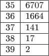 \begin{tabular}{|l|l|}
\hline
35 & 6707 \\ \hline
36 & 1664 \\ \hline
37 & 141  \\ \hline
38 & 17   \\ \hline
39 & 2    \\ \hline
\end{tabular}