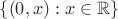 $\{(0,x) : x \in \mathbb{R}\}$