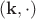 $(\mathbf k, {\cdot})$