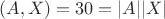 $(A,X)=30=|A||X|$