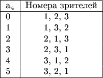 $\begin{tabular}{|l|l|}
\hline
a_4 & \text{Номера зрителей}\\
\hline
0 & \qquad 1, 2, 3 \\
1 & \qquad  1, 3, 2 \\
2 & \qquad 2, 1, 3 \\
3 & \qquad 2, 3, 1 \\
4 & \qquad 3, 1, 2 \\
5 & \qquad 3, 2, 1 \\
\hline				
\end{tabular}$