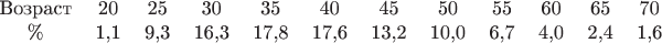 $$\begin{tabular}{c c c c c c c c c c c c}
Возраст &  20  &   25 &     30   &    35  &    40  &      45 &     50  &     55  &   60  &    65 &     70\\
     \%   &     1,1  &  9,3   & 16,3  &  17,8 &   17,6  &  13,2   &10,0 &    6,7 &   4,0  &   2,4  &   1,6
\end{tabular}
$$
