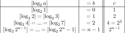 $\begin{array}{|c|c||c|} {[\log_2 a]} & {=b} & c \\
\hline
{[\log_2 1]}&{=0}&1\\
{[\log_2 2]=[\log_2 3]}&=1&2\\
{[\log_2 4]=...=[\log_2 7]}&{=2}&{4=2^2}\\
{[\log_2 2^{n-1}]=...=[\log_2 2^n-1]}&{=n-1}&{2^{n-1}}\\
\end{array}$