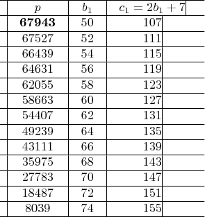 $\begin{array}{*{20}c}
\hline
  \vline &  p &\vline &  {b_1 } &\vline &  {c_1  = 2b_1  + 7} \vline &  \\
\hline
  \vline &  {{\bf{67943}}} &\vline &  {50} &\vline &  {107} \vline &  \\
\hline
  \vline &  {{\rm{67527}}} &\vline &  {52} &\vline &  {111} \vline &  \\
\hline
  \vline &  {{\rm{66439}}} &\vline &  {54} &\vline &  {115} \vline &  \\
\hline
  \vline &  {{\rm{64631}}} &\vline &  {56} &\vline &  {119} \vline &  \\
\hline
  \vline &  {{\rm{62}}0{\rm{55}}} &\vline &  {58} &\vline &  {123} \vline &  \\
\hline
  \vline &  {{\rm{58663}}} &\vline &  {60} &\vline &  {127} \vline &  \\
\hline
  \vline &  {{\rm{544}}0{\rm{7}}} &\vline &  {62} &\vline &  {131} \vline &  \\
\hline
  \vline &  {{\rm{49239}}} &\vline &  {64} &\vline &  {135} \vline &  \\
\hline
  \vline &  {{\rm{43111}}} &\vline &  {66} &\vline &  {139} \vline &  \\
\hline
  \vline &  {{\rm{35975}}} &\vline &  {68} &\vline &  {143} \vline &  \\
\hline
  \vline &  {{\rm{27783}}} &\vline &  {70} &\vline &  {147} \vline &  \\
\hline
  \vline &  {{\rm{18487}}} &\vline &  {72} &\vline &  {151} \vline &  \\
\hline
  \vline &  {{\rm{8}}0{\rm{39}}} &\vline &  {74} &\vline &  {155} \vline &  \\
\hline
\end{array}$
