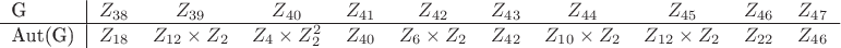 $$\begin{tabular}{l|cccccccccc}
G&$Z_{38}$&$Z_{39}$&$Z_{40}$&$Z_{41}$&$Z_{42}$&$Z_{43}$&$Z_{44}$&$Z_{45}$&$Z_{46}$&$Z_{47}$\\
\hline
Aut(G)&$Z_{18}$&$Z_{12}\times Z_2$&$Z_4\times Z_2^2$&$Z_{40}$&$Z_6\times Z_2$&$Z_{42}$&$Z_{10}\times Z_2$&$Z_{12}\times Z_2$&$Z_{22}$&$Z_{46}$
\end{tabular}$$