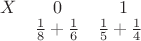 \begin{matrix}
X & 0 & 1\\
& \frac 1 8 + \frac 1 6&\frac 1 5 + \frac 1 4\
\end{matrix}
