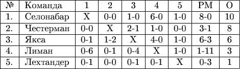 $$\begin{tabular}{|l|l|c|c|c|c|c|c|c|} \hline №& Команда& 1& 2& 3& 4& 5& РМ & О\\ 
\hline 1.& Селонабар & X& 0-0& 1-0& 6-0& 1-0& 8-0 & 10 \\ 
\hline 2.& Честерман & 0-0& X& 2-1& 1-0& 0-0& 3-1 & 8 \\ 
\hline 3.& Якса   & 0-1& 1-2& X& 4-0& 1-0& 6-3 & 6 \\ 
\hline 4.& Лиман  & 0-6& 0-1& 0-4& X& 1-0& 1-11 & 3 \\ 
\hline 5.& Лехтандер & 0-1& 0-0& 0-1& 0-1& X& 0-3 & 1 \\ 
\hline \end{tabular}$$