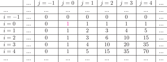 $$\begin{tabular}{l|c|c|c|c|c|c|c|c}
 & $...$ & $j=-1$ &$j=0$ & $j=1$ & $j=2$ & $j=3$ & $j=4$ & ... \\
\hline $...$ & $...$ & $...$ & $...$ & $...$ & $...$ & $...$ & $...$ & $...$\\
\hline $i=-1$ & $...$ & $0$ & $0$ & $0$ & $0$ & $0$ & $0$ & $...$\\
\hline $i=0$ & $...$ & $0$ & $\color{magenta}1$ & $1$ & $1$ & $1$ & $1$ & $...$\\
\hline $i=1$ & $...$ & $0$ & $1$ & $2$ & $3$ & $4$ & $5$ & $...$\\
\hline $i=2$ & $...$ & $0$ & $1$ & $3$ & $6$ & $10$ & $15$ & $...$\\
\hline $i=3$ & $...$ & $0$ & $1$ & $4$ & $10$ & $20$ & $35$ & $...$\\
\hline $i=4$ & $...$ & $0$ & $1$ & $5$ & $15$ & $35$ & $70$ & $...$\\
\hline $...$ & $...$ & $...$ & $...$ & $...$ & $...$ & $...$ & $...$ & $...$\end{tabular}$$