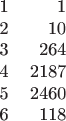 $$
\begin{tabular}{cr}
1  &  1 \\
2  & 10 \\
3 & 264 \\
4 & 2187\\
5 & 2460 \\
6 & 118 \\
\end{tabular}
$$