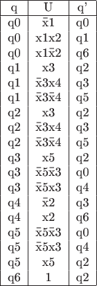 \begin{tabular}{|c|c|c|}
\hline
q & U & q' &
\hline
q0 & \=x1	 & q0  &
q0 & x1x2	 & q1  &
q0 & x1\=x2	 & q6  &
q1 & x3	 & q2  &
q1 & \=x3x4	 & q3  &
q1 & \=x3\=x4 & q5  &
q2 & x3	 & q2  &
q2 & \=x3x4	 & q3  &
q2 & \=x3\=x4 & q5  &
q3 & x5	 & q2  &
q3 & \=x5\=x3 & q0  &
q3 & \=x5x3 & q4  &
q4 & \=x2 & q3  &
q4 & x2	 & q6  &
q5 & \=x5\=x3 & q0  &
q5 & \=x5x3	 & q4  &
q5 & x5	 & q2  &
q6 & 1	 & q2  &
\hline
\end{tabular}