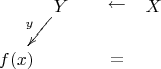 $\xymatrix@=5pt{& Y\ar[ddl]_{y} & & \leftarrow & X &\\& & & & &\\f(x)& & & = & & &}$