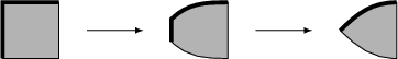 \begin{tikzpicture}
\draw[fill=black!30] (0,0)--(0,1)--(1,1)--(1,0)--cycle;
\draw[line width=2] (0,0)--(0,1)--(1,1)
\draw[-latex] (1.5,0.5)--(2.5,0.5);
\draw[fill=black!30] (3,0.3)--(3,0.7) to[out=45,in=180] (4,1)--(4,0) to[out=180,in=-45] (3,0.3);
\draw[line width=2] (3,0.3)--(3,0.7) to[out=45,in=180] (4,1)
\draw[-latex] (4.5,0.5)--(5.5,0.5);
\draw[fill=black!30] (6,0.5) to[out=45,in=180] (7,1)--(7,0) to[out=180,in=-45] (6,0.5);
\draw[line width=2] (6,0.5) to[out=45,in=180] (7,1)
\end{tikzpicture}
