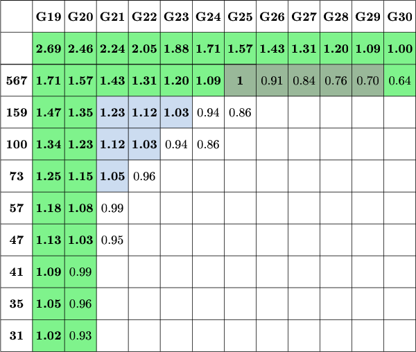 $\tikz[scale=.09]{
\fill[green!90!blue!50] (10,310) rectangle (130,320);
\fill[green!90!blue!50] (10,300) rectangle ( 70,310);
\fill[green!90!blue!50] (120,300) rectangle (130,310);
\fill[green!30!grey!40] (70,300) rectangle (120,310);
\fill[green!90!blue!50] (10,300) rectangle (20,220);
\fill[green!90!blue!50] (20,300) rectangle (30,220);
\fill[green!30!blue!20] (30,290) rectangle (60,300);
\fill[green!30!blue!20] (30,280) rectangle (50,290);
\fill[green!30!blue!20] (30,270) rectangle (40,280);
\draw[step=10cm] (0,220) grid +(130,110);
\draw (0,330) -- (80,330);
\draw (0,310) -- (80,310);
\node at (15,325){\textbf{G19}};
\node at (25,325){\textbf{G20}};
\node at (35,325){\textbf{G21}};
\node at (45,325){\textbf{G22}};
\node at (55,325){\textbf{G23}};
\node at (65,325){\textbf{G24}};
\node at (75,325){\textbf{G25}};
\node at (85,325){\textbf{G26}};
\node at (95,325){\textbf{G27}};
\node at (105,325){\textbf{G28}};
\node at (115,325){\textbf{G29}};
\node at (125,325){\textbf{G30}};
\node at (15,315){\textbf{2.69}};
\node at (25,315){\textbf{2.46}};
\node at (35,315){\textbf{2.24}};
\node at (45,315){\textbf{2.05}};
\node at (55,315){\textbf{1.88}};
\node at (65,315){\textbf{1.71}};
\node at (75,315){\textbf{1.57}};
\node at (85,315){\textbf{1.43}};
\node at (95,315){\textbf{1.31}};
\node at (105,315){\textbf{1.20}};
\node at (115,315){\textbf{1.09}};
\node at (125,315){\textbf{1.00}};
\node at (5,305){\textbf{567}};
\node at (15,305){\textbf{1.71}};
\node at (25,305){\textbf{1.57}};
\node at (35,305){\textbf{1.43}};
\node at (45,305){\textbf{1.31}};
\node at (55,305){\textbf{1.20}};
\node at (65,305){\textbf{1.09}};
\node at (75,305){\textbf{1}};
\node at (85,305){\text{0.91}};
\node at (95,305){\text{0.84}};
\node at (105,305){\text{0.76}};
\node at (115,305){\text{0.70}};
\node at (125,305){\text{0.64}};
\node at (5,295){\textbf{159}};
\node at (15,295){\textbf{1.47}};
\node at (25,295){\textbf{1.35}};
\node at (35,295){\textbf{1.23}};
\node at (45,295){\textbf{1.12}};
\node at (55,295){\textbf{1.03}};
\node at (65,295){\text{0.94}};
\node at (75,295){\text{0.86}};
\node at (5,285){\textbf{100}};
\node at (15,285){\textbf{1.34}};
\node at (25,285){\textbf{1.23}};
\node at (35,285){\textbf{1.12}};
\node at (45,285){\textbf{1.03}};
\node at (55,285){\text{0.94}};
\node at (65,285){\text{0.86}};
\node at (5,275){\textbf{73}};
\node at (15,275){\textbf{1.25}};
\node at (25,275){\textbf{1.15}};
\node at (35,275){\textbf{1.05}};
\node at (45,275){\text{0.96}};
\node at (5,265){\textbf{57}};
\node at (15,265){\textbf{1.18}};
\node at (25,265){\textbf{1.08}};
\node at (35,265){\text{0.99}};
\node at (5,255){\textbf{47}};
\node at (15,255){\textbf{1.13}};
\node at (25,255){\textbf{1.03}};
\node at (35,255){\text{0.95}};
\node at (5,245){\textbf{41}};
\node at (15,245){\textbf{1.09}};
\node at (25,245){\text{0.99}};
\node at (5,235){\textbf{35}};
\node at (15,235){\textbf{1.05}};
\node at (25,235){\text{0.96}};
\node at (5,225){\textbf{31}};
\node at (15,225){\textbf{1.02}};
\node at (25,225){\text{0.93}};
}$