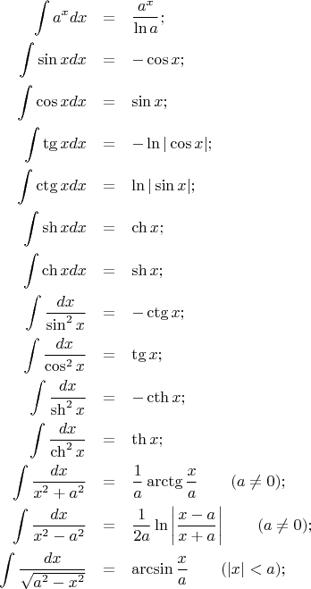 \begin{eqnarray*} 
\int a^x dx&=&\frac{a^x}{\ln a};\\
\int \sin x dx&=&-\cos x;\\
\int \cos x dx&=&\sin x;\\
\int \tg  x dx&=&-\ln|\cos x|;\\
\int \ctg  x dx&=&\ln|\sin x|;\\
\int \sh x dx&=&\ch x;\\
\int \ch x dx&=&\sh x;\\
\int \frac{dx}{\sin^2 x}&=&-\ctg x;\\
\int \frac{dx}{\cos^2 x}&=&\tg x;\\
\int \frac{dx}{\sh^2 x}&=&-\cth x;\\
\int \frac{dx}{\ch^2 x}&=&\mathop{\rm th} x;\\
\int \frac{dx}{x^2+a^2}&=&\frac{1}{a}\arctg\frac{x}{a}\qquad(a\neq 0);\\
\int \frac{dx}{x^2-a^2}&=&\frac{1}{2a}\ln\left|\frac{x-a}{x+a}\right|\qquad(a\neq 0);\\
\int \frac{dx}{\sqrt{a^2-x^2}}&=&\arcsin\frac{x}{a}\qquad (|x|<a);\\
\end{eqnarray*}