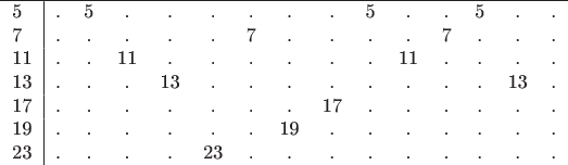\begin{tabular}{l|rccccccccccccccc}
\hline
5&.&5&.&.&.&.&.&.&5&.&.&5&.&. \\
7&.&.&.&.&.&7&.&.&.&.&7&.&.&. \\
11&.&.&11&.&.&.&.&.&.&11&.&.&.&. \\
13&.&.&.&13&.&.&.&.&.&.&.&.&13&.  \\
17&.&.&.&.&.&.&.&17&.&.&.&.&.&. \\
19&.&.&.&.&.&.&19&.&.&.&.&.&.&. \\
23&.&.&.&.&23&.&.&.&.&.&.&.&.&. \\
\end{tabular}