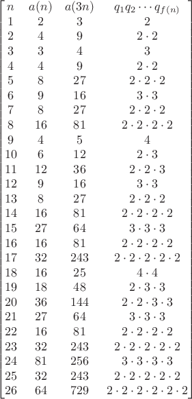 $$\begin{bmatrix}
n & a(n) & a(3n) & q_1q_2\cdots q_{f(n)} \\
1 & 2 & 3 & 2 \\
2 & 4 & 9 & 2\cdot2 \\
3 & 3 & 4 & 3 \\
4 & 4 & 9 & 2\cdot2 \\
5 & 8 & 27 & 2\cdot2\cdot2 \\
6 & 9 & 16 & 3\cdot3 \\
7 & 8 & 27 & 2\cdot2\cdot2 \\
8 & 16 & 81 & 2\cdot2\cdot2\cdot2 \\
9 & 4 & 5 & 4 \\
10 & 6 & 12 & 2\cdot3 \\
11 & 12 & 36 & 2\cdot2\cdot3 \\
12 & 9 & 16 & 3\cdot3 \\
13 & 8 & 27 & 2\cdot2\cdot2 \\
14 & 16 & 81 & 2\cdot2\cdot2\cdot2 \\
15 & 27 & 64 & 3\cdot3\cdot3 \\
16 & 16 & 81 & 2\cdot2\cdot2\cdot2 \\
17 & 32 & 243 & 2\cdot2\cdot2\cdot2\cdot2 \\
18 & 16 & 25 & 4\cdot4 \\
19 & 18 & 48 & 2\cdot3\cdot3 \\
20 & 36 & 144 & 2\cdot2\cdot3\cdot3 \\
21 & 27 & 64 & 3\cdot3\cdot3 \\
22 & 16 & 81 & 2\cdot2\cdot2\cdot2 \\
23 & 32 & 243 & 2\cdot2\cdot2\cdot2\cdot2 \\
24 & 81 & 256 & 3\cdot3\cdot3\cdot3 \\
25 & 32 & 243 & 2\cdot2\cdot2\cdot2\cdot2 \\
26 & 64 & 729 & 2\cdot2\cdot2\cdot2\cdot2\cdot2 \\
\end{bmatrix}$$ $$\begin{bmatrix}
n & a(n) & a(3n) & q_1q_2\cdots q_{f(n)} \\
1 & 2 & 3 & 2 \\
2 & 4 & 9 & 2\cdot2 \\
3 & 3 & 4 & 3 \\
4 & 4 & 9 & 2\cdot2 \\
5 & 8 & 27 & 2\cdot2\cdot2 \\
6 & 9 & 16 & 3\cdot3 \\
7 & 8 & 27 & 2\cdot2\cdot2 \\
8 & 16 & 81 & 2\cdot2\cdot2\cdot2 \\
9 & 4 & 5 & 4 \\
10 & 6 & 12 & 2\cdot3 \\
11 & 12 & 36 & 2\cdot2\cdot3 \\
12 & 9 & 16 & 3\cdot3 \\
13 & 8 & 27 & 2\cdot2\cdot2 \\
14 & 16 & 81 & 2\cdot2\cdot2\cdot2 \\
15 & 27 & 64 & 3\cdot3\cdot3 \\
16 & 16 & 81 & 2\cdot2\cdot2\cdot2 \\
17 & 32 & 243 & 2\cdot2\cdot2\cdot2\cdot2 \\
18 & 16 & 25 & 4\cdot4 \\
19 & 18 & 48 & 2\cdot3\cdot3 \\
20 & 36 & 144 & 2\cdot2\cdot3\cdot3 \\
21 & 27 & 64 & 3\cdot3\cdot3 \\
22 & 16 & 81 & 2\cdot2\cdot2\cdot2 \\
23 & 32 & 243 & 2\cdot2\cdot2\cdot2\cdot2 \\
24 & 81 & 256 & 3\cdot3\cdot3\cdot3 \\
25 & 32 & 243 & 2\cdot2\cdot2\cdot2\cdot2 \\
26 & 64 & 729 & 2\cdot2\cdot2\cdot2\cdot2\cdot2 \\
\end{bmatrix}$$
