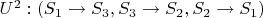 $U^2: (S_1 \rightarrow S_3, S_3 \rightarrow S_2, S_2 \rightarrow S_1)$
