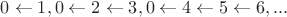 $0\leftarrow 1, 0\leftarrow 2\leftarrow 3, 0\leftarrow 4\leftarrow 5\leftarrow 6,...$