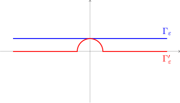 \begin{tikzpicture}
\draw[ultra thin,->] (-3.5,0)--(3.5,0);
\draw[ultra thin,->] (0,-2)--(0,2);

\draw[blue,thick] (-3,.5)--(3,.5) node[above] {$\Gamma_\varepsilon}$};
\draw [red,thick] (-3,0)--(-.5,0) arc (180:00:.5) --(3,0) node[below] {$\Gamma'_\varepsilon}$};;
\end{tikzpicture}