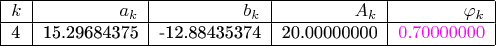 $\begin{tabular}{|l|r|r|r|r|}
\hline $k$&$a_k$&$b_k$&$A_k$&$\varphi_k$\\ \hline  4& 15.29684375& -12.88435374& 20.00000000& $\color{magenta}0.70000000$\\ \hline\end{tabular}$