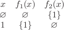 $$\begin{array}{ccc}
x&f_1(x)&f_2(x)\\
\varnothing & \varnothing &\{1\}\\
1&\{1\}&\varnothing \\
\end{array}$$