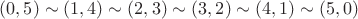 $(0, 5) \sim (1, 4) \sim (2, 3) \sim (3, 2) \sim (4, 1) \sim (5, 0)$