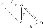 $$\xymatrix{
A \ar[r]^f \ar[dr]
& B \ar[d]^g \ar@{<=}[dr] \\
& C \ar[r]_h & D  }$$