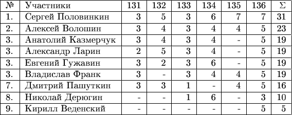 \begin{tabular}{|l|l|r|r|r|r|r|r|r|r|} \hline №& Участники& 131 & 132 & 133 & 134 & 135 &136 & \Sigma \\ 
\hline 1.& Сергей Половинкин  & 3 & 5 & 3 & 6 & 7 & 7 & 31 \\ 
\hline 2.& Алексей Волошин  & 3 & 4 & 3 &  4 & 4 & 5 & 23 \\ 
\hline 3.& Анатолий Казмерчук  & 3 & 4 & 3 & 4 & - & 5 & 19 \\ 
\hline 3.& Александр Ларин  & 2 & 5 & 3 & 4 & - & 5 & 19 \\ 
\hline 3.& Евгений Гужавин  & 3 & 2 & 3 & 6 & - & 5 & 19 \\ 
\hline 3.& Владислав Франк  & 3 & - & 3 & 4 & 4 & 5 & 19 \\ 
\hline 7.& Дмитрий Пашуткин  & 3 & 3 & 1 & - & 4 & 5 & 16 \\ 
\hline 8.& Николай Дерюгин  & - & - & 1 & 6 & - & 3 & 10 \\ 
\hline 9.& Кирилл Веденский  & - & - & - & - & - & 5 & 5 \\ 
\hline \end{tabular}