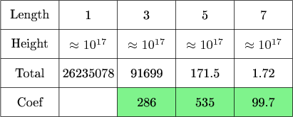 $\tikz[scale=.08]{
\fill[green!90!blue!50] (40,200) rectangle (100,210);
\draw[step=20cm] (0,200) grid +(100,40);
\draw (0,230) -- (100,230);
\draw (0,210) -- (100,210);
\node at (10,235) {\text{Length}};
\node at (10,215){\text{Total}};
\node at (10,225){\text{Height}};
\node at (10,205){\text{Coef}};
\node at (30,235){\text{1}};
\node at (30,215){\text{26235078}};
\node at (30,225){\text{$\approx 10^{17}$}};
\node at (50,235){\text{3}};
\node at (50,215){\text{91699}};
\node at (50,225){$\approx 10^{17}$};
\node at (50,205){\text{286}};
\node at (70,235){\text{5}};
\node at (70,215){\text{171.5}};
\node at (70,225){\text{$\approx 10^{17}$}};
\node at (70,205){\text{535}};
\node at (90,235){\text{7}};
\node at (90,215){\text{1.72}};
\node at (90,225){\text{$\approx 10^{17}$}};
\node at (90,205){\text{99.7}};
}$