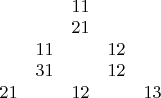 $\begin{array}{ccccc}
~&~&11&~&~\\
~&~&21&~&~\\
~&11&~&12&~\\
~&31&~&12&~\\
21&~&12&~&13
\end{array}$