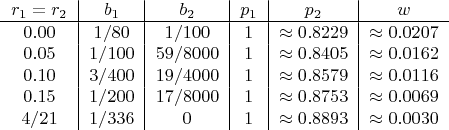 $$\begin{tabular}{c|c|c|c|c|c}
$r_1=r_2$ & $b_1$ & $b_2$ & $p_1$ & $p_2$ & $w$ \\
\hline
$0.00$ & $1/80$ & $1/100$ & $1$ & $\approx 0.8229$ & $\approx 0.0207$ \\
$0.05$ & $1/100$ & $59/8000$ & $1$ & $\approx 0.8405$ & $\approx 0.0162$ \\
$0.10$ & $3/400$ & $19/4000$ & $1$ & $\approx 0.8579$ & $\approx 0.0116$ \\
$0.15$ & $1/200$ & $17/8000$ & $1$ & $\approx 0.8753$ & $\approx 0.0069$ \\
$4/21$ & $1/336 & $0$ & $1$ & $\approx 0.8893$ & $\approx 0.0030$
\end{tabular}$$