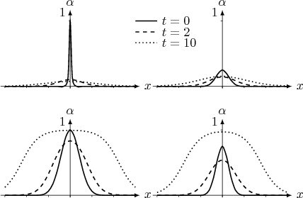 $$
\tikz[scale=0.6,>=latex]{
\begin{scope}[shift={(0,0)}]
  \draw[->] (-3.2,0) -- (3.2,0) node[right] {$x$};
  \draw[->] (0,-0.1) -- (0,3.5) node[above] {$\alpha$};
  \foreach \x in {-3,-2,...,3}
    \draw[shift={(\x,0)}] (0pt,0pt) -- (0pt,-2pt);
  \foreach \y/\ytext in {3/1}
    \draw[shift={(0,\y)}] (-2pt,0pt) -- (0pt,0pt) node[above left] {$\ytext$};
  \draw[smooth, thick, black] plot coordinates{
  (-3.,0.)(-2.8,0.)(-2.6,0.)(-2.4,0.)(-2.2,0.)(-2.,0.)(-1.8,0.)(-1.6,0.)(-1.4,0.)(-1.2,0.)(-1.,0.)(-0.8,0.)(-0.6,0.)(-0.3,0.0)(-0.1,0.4)(0.,3.)(0.1,0.4)(0.3,0.0)(0.6,0.)(0.8,0.)(1.,0.)(1.2,0.)(1.4,0.)(1.6,0.)(1.8,0.)(2.,0.)(2.2,0.)(2.4,0.)(2.6,0.)(2.8,0.)(3.,0.)
  };
  \draw[smooth, dashed, thick, black] plot coordinates{
  (-3.,0.)(-2.8,0.)(-2.6,0.)(-2.4,0.)(-2.2,0.)(-2.,0.)(-1.8,0.)(-1.6,0.01)(-1.4,0.02)(-1.2,0.03)(-1.,0.06)(-0.8,0.11)(-0.6,0.17)(-0.4,0.24)(-0.2,0.29)(0.,0.31)(0.2,0.29)(0.4,0.24)(0.6,0.17)(0.8,0.11)(1.,0.06)(1.2,0.03)(1.4,0.02)(1.6,0.01)(1.8,0.)(2.,0.)(2.2,0.)(2.4,0.)(2.6,0.)(2.8,0.)(3.,0.)
  };
  \draw[smooth, dotted, thick, black] plot coordinates{
  (-3.,0.01)(-2.8,0.01)(-2.6,0.02)(-2.4,0.03)(-2.2,0.04)(-2.,0.05)(-1.8,0.07)(-1.6,0.09)(-1.4,0.11)(-1.2,0.13)(-1.,0.15)(-0.8,0.18)(-0.6,0.2)(-0.4,0.21)(-0.2,0.22)(0.,0.23)(0.2,0.22)(0.4,0.21)(0.6,0.2)(0.8,0.18)(1.,0.15)(1.2,0.13)(1.4,0.11)(1.6,0.09)(1.8,0.07)(2.,0.05)(2.2,0.04)(2.4,0.03)(2.6,0.02)(2.8,0.01)(3.,0.01)
  };
\end{scope}
\begin{scope}[shift={(7,0)}]
  \draw[->] (-3.2,0) -- (3.2,0) node[right] {$x$};
  \draw[->] (0,-0.1) -- (0,3.5) node[above] {$\alpha$};
  \foreach \x in {-3,-2,...,3}
    \draw[shift={(\x,0)}] (0pt,0pt) -- (0pt,-2pt);
  \foreach \y/\ytext in {3/1}
    \draw[shift={(0,\y)}] (-2pt,0pt) -- (0pt,0pt) node[above left] {$\ytext$}; 
  \draw[smooth, thick, black] plot coordinates{
  (-3.,0.)(-2.8,0.)(-2.6,0.)(-2.4,0.)(-2.2,0.)(-2.,0.)(-1.8,0.)(-1.6,0.)(-1.4,0.)(-1.2,0.)(-1.,0.)(-0.8,0.01)(-0.6,0.08)(-0.4,0.28)(-0.2,0.58)(0.,0.75)(0.2,0.58)(0.4,0.28)(0.6,0.08)(0.8,0.01)(1.,0.)(1.2,0.)(1.4,0.)(1.6,0.)(1.8,0.)(2.,0.)(2.2,0.)(2.4,0.)(2.6,0.)(2.8,0.)(3.,0.)
  };
  \draw[smooth, dashed, thick, black] plot coordinates{
  (-3.,0.)(-2.8,0.)(-2.6,0.)(-2.4,0.)(-2.2,0.)(-2.,0.)(-1.8,0.01)(-1.6,0.01)(-1.4,0.03)(-1.2,0.06)(-1.,0.11)(-0.8,0.18)(-0.6,0.26)(-0.4,0.35)(-0.2,0.41)(0.,0.43)(0.2,0.41)(0.4,0.35)(0.6,0.26)(0.8,0.18)(1.,0.11)(1.2,0.06)(1.4,0.03)(1.6,0.01)(1.8,0.01)(2.,0.)(2.2,0.)(2.4,0.)(2.6,0.)(2.8,0.)(3.,0.)
  };
  \draw[smooth, dotted, thick, black] plot coordinates{
  (-3.,0.02)(-2.8,0.03)(-2.6,0.04)(-2.4,0.05)(-2.2,0.07)(-2.,0.1)(-1.8,0.13)(-1.6,0.16)(-1.4,0.21)(-1.2,0.25)(-1.,0.3)(-0.8,0.35)(-0.6,0.39)(-0.4,0.43)(-0.2,0.45)(0.,0.46)(0.2,0.45)(0.4,0.43)(0.6,0.39)(0.8,0.35)(1.,0.3)(1.2,0.25)(1.4,0.21)(1.6,0.16)(1.8,0.13)(2.,0.1)(2.2,0.07)(2.4,0.05)(2.6,0.04)(2.8,0.03)(3.,0.02)
  };
\end{scope}
\begin{scope}[shift={(0,-5)}]
  \draw[->] (-3.2,0) -- (3.2,0) node[right] {$x$};
  \draw[->] (0,-0.1) -- (0,3.5) node[above] {$\alpha$};
  \foreach \x in {-3,-2,...,3}
    \draw[shift={(\x,0)}] (0pt,0pt) -- (0pt,-2pt);
  \foreach \y/\ytext in {3/1}
    \draw[shift={(0,\y)}] (-2pt,0pt) -- (0pt,0pt) node[above left] {$\ytext$}; 
  \draw[smooth, thick, black] plot coordinates{
  (-3.,0.)(-2.8,0.)(-2.6,0.)(-2.4,0.)(-2.2,0.)(-2.,0.)(-1.8,0.)(-1.6,0.)(-1.4,0.01)(-1.2,0.05)(-1.,0.19)(-0.8,0.51)(-0.6,1.1)(-0.4,1.92)(-0.2,2.68)(0.,3.)(0.2,2.68)(0.4,1.92)(0.6,1.1)(0.8,0.51)(1.,0.19)(1.2,0.05)(1.4,0.01)(1.6,0.)(1.8,0.)(2.,0.)(2.2,0.)(2.4,0.)(2.6,0.)(2.8,0.)(3.,0.)
  };
  \draw[smooth, dashed, thick, black] plot coordinates{
  (-3.,0.)(-2.8,0.)(-2.6,0.)(-2.4,0.01)(-2.2,0.02)(-2.,0.04)(-1.8,0.09)(-1.6,0.18)(-1.4,0.34)(-1.2,0.61)(-1.,0.98)(-0.8,1.42)(-0.6,1.85)(-0.4,2.2)(-0.2,2.42)(0.,2.5)(0.2,2.42)(0.4,2.2)(0.6,1.85)(0.8,1.42)(1.,0.98)(1.2,0.61)(1.4,0.34)(1.6,0.18)(1.8,0.09)(2.,0.04)(2.2,0.02)(2.4,0.01)(2.6,0.)(2.8,0.)(3.,0.)
  };
  \draw[smooth, dotted, thick, black] plot coordinates{
  (-3.,0.37)(-2.8,0.58)(-2.6,0.85)(-2.4,1.19)(-2.2,1.57)(-2.,1.94)(-1.8,2.26)(-1.6,2.5)(-1.4,2.68)(-1.2,2.79)(-1.,2.87)(-0.8,2.92)(-0.6,2.95)(-0.4,2.97)(-0.2,2.98)(0.,2.98)(0.2,2.98)(0.4,2.97)(0.6,2.95)(0.8,2.92)(1.,2.87)(1.2,2.79)(1.4,2.68)(1.6,2.5)(1.8,2.26)(2.,1.94)(2.2,1.57)(2.4,1.19)(2.6,0.85)(2.8,0.58)(3.,0.37)
  };
\end{scope}
\begin{scope}[shift={(7,-5)}]
  \draw[->] (-3.2,0) -- (3.2,0) node[right] {$x$};
  \draw[->] (0,-0.1) -- (0,3.5) node[above] {$\alpha$};
  \foreach \x in {-3,-2,...,3}
    \draw[shift={(\x,0)}] (0pt,0pt) -- (0pt,-2pt);
  \foreach \y/\ytext in {3/1}
    \draw[shift={(0,\y)}] (-2pt,0pt) -- (0pt,0pt) node[above left] {$\ytext$}; 
  \draw[smooth, thick, black] plot coordinates{
  (-3.,0.)(-2.8,0.)(-2.6,0.)(-2.4,0.)(-2.2,0.)(-2.,0.)(-1.8,0.)(-1.6,0.)(-1.4,0.)(-1.2,0.)(-1.,0.)(-0.8,0.04)(-0.6,0.24)(-0.4,0.83)(-0.2,1.75)(0.,2.25)(0.2,1.75)(0.4,0.83)(0.6,0.24)(0.8,0.04)(1.,0.)(1.2,0.)(1.4,0.)(1.6,0.)(1.8,0.)(2.,0.)(2.2,0.)(2.4,0.)(2.6,0.)(2.8,0.)(3.,0.)
  };
  \draw[smooth, dashed, thick, black] plot coordinates{
  (-3.,0.)(-2.8,0.)(-2.6,0.)(-2.4,0.)(-2.2,0.)(-2.,0.01)(-1.8,0.02)(-1.6,0.05)(-1.4,0.11)(-1.2,0.22)(-1.,0.41)(-0.8,0.67)(-0.6,0.99)(-0.4,1.3)(-0.2,1.53)(0.,1.62)(0.2,1.53)(0.4,1.3)(0.6,0.99)(0.8,0.67)(1.,0.41)(1.2,0.22)(1.4,0.11)(1.6,0.05)(1.8,0.02)(2.,0.01)(2.2,0.)(2.4,0.)(2.6,0.)(2.8,0.)(3.,0.)
  };
  \draw[smooth, dotted, thick, black] plot coordinates{
  (-3.,0.13)(-2.8,0.21)(-2.6,0.34)(-2.4,0.52)(-2.2,0.77)(-2.,1.08)(-1.8,1.44)(-1.6,1.81)(-1.4,2.14)(-1.2,2.4)(-1.,2.6)(-0.8,2.73)(-0.6,2.82)(-0.4,2.88)(-0.2,2.9)(0.,2.91)(0.2,2.9)(0.4,2.88)(0.6,2.82)(0.8,2.73)(1.,2.6)(1.2,2.4)(1.4,2.14)(1.6,1.81)(1.8,1.44)(2.,1.08)(2.2,0.77)(2.4,0.52)(2.6,0.34)(2.8,0.21)(3.,0.13)
  };
\end{scope} 
  \draw[thick, black] (3,3) -- (4,3) node[right] {$t=0$};
  \draw[dashed, thick, black] (3,2.5) -- (4,2.5) node[right] {$t=2$};
  \draw[dotted, thick, black] (3,2) -- (4,2) node[right] {$t=10$};    
}
$$