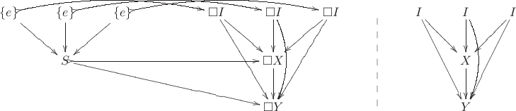 \xymatrix {
\{e\}\ar[dr]\ar@/^1em/@{>->}[rrrr] & \{e\}\ar[d]\ar@/^1em/@{>->}[rrrr] & \{e\}\ar[dl]\ar@/^1em/@{>->}[rrrr] & & \square I\ar[dr]\ar[ddr] & \square I \ar[d]\ar@/^1em/[dd] & \square I \ar[dl]\ar[ddl] & \ar@{--}[dd] & I\ar[dr]\ar[ddr] & I\ar[d]\ar@/^1em/[dd] & I\ar[dl]\ar[ddl] \\
& S\ar@{>->}[rrrr]\ar[drrrr] & & & & \square X\ar[d] & & & & X\ar[d] & \\
& & & & & \square Y & & & & Y & \\
}