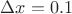$\Delta x=0.1$