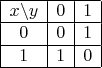 \begin{array}{|c|c|c|}
\hline
x\backslash y & 0& 1\\
\hline
0& 0& 1\\
\hline
1&1&0\\
\hline
\end{array}
