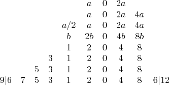 $$\begin{matrix}&&&&&a&0&2a&\\
&&&&&a&0&2a&4a&\\
&&&&a/2&a&0&2a&4a&\\
&&&&b&2b&0&4b&8b&\\
&&&&1&2&0&4&8&\\
&&&3&1&2&0&4&8&\\
&&5&3&1&2&0&4&8&\\
9|6&7&5&3&1&2&0&4&8&6|12\end{matrix}$$