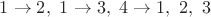 $ 1\rightarrow 2,\ 1\rightarrow 3,\ 4\rightarrow1,\ 2,\ 3$