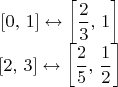 $\begin{matrix}\left[0,\,1\right]\leftrightarrow\left[\dfrac{2}{3},\,1\right]\\\left[2,\,3\right]\leftrightarrow\left[\dfrac{2}{5},\,\dfrac{1}{2}\right]\end{matrix}$